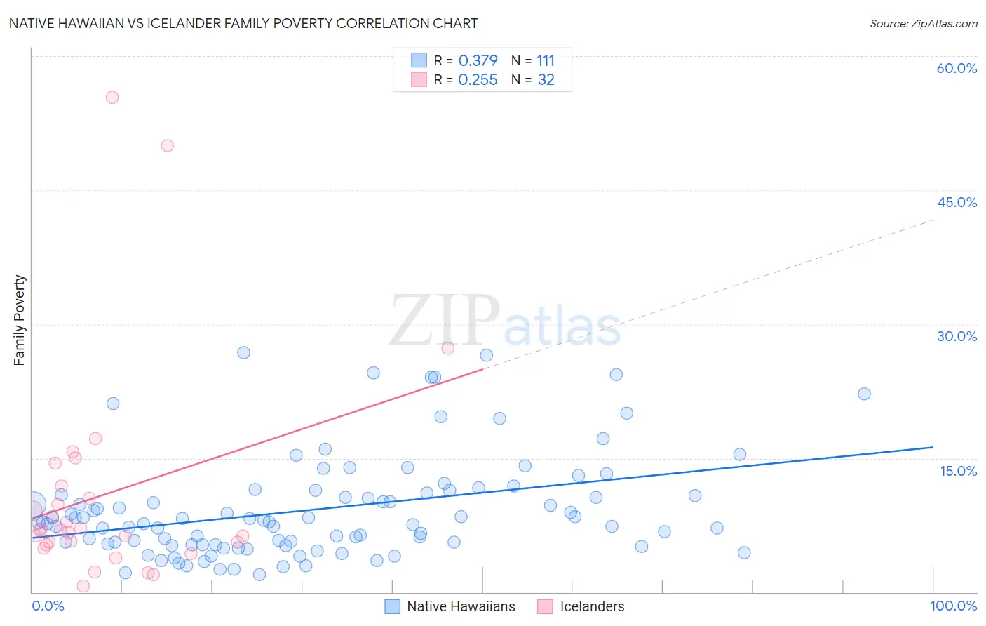 Native Hawaiian vs Icelander Family Poverty