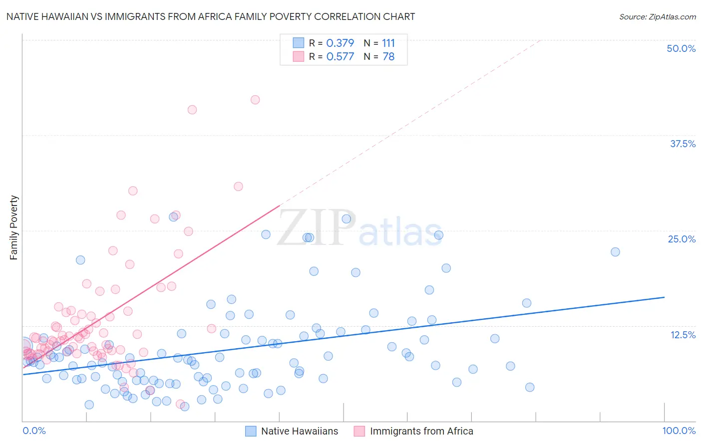 Native Hawaiian vs Immigrants from Africa Family Poverty