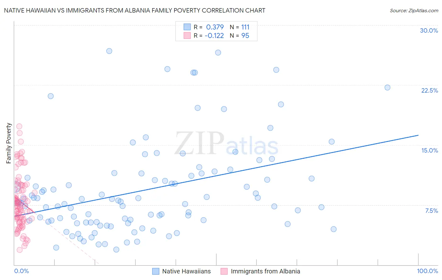 Native Hawaiian vs Immigrants from Albania Family Poverty