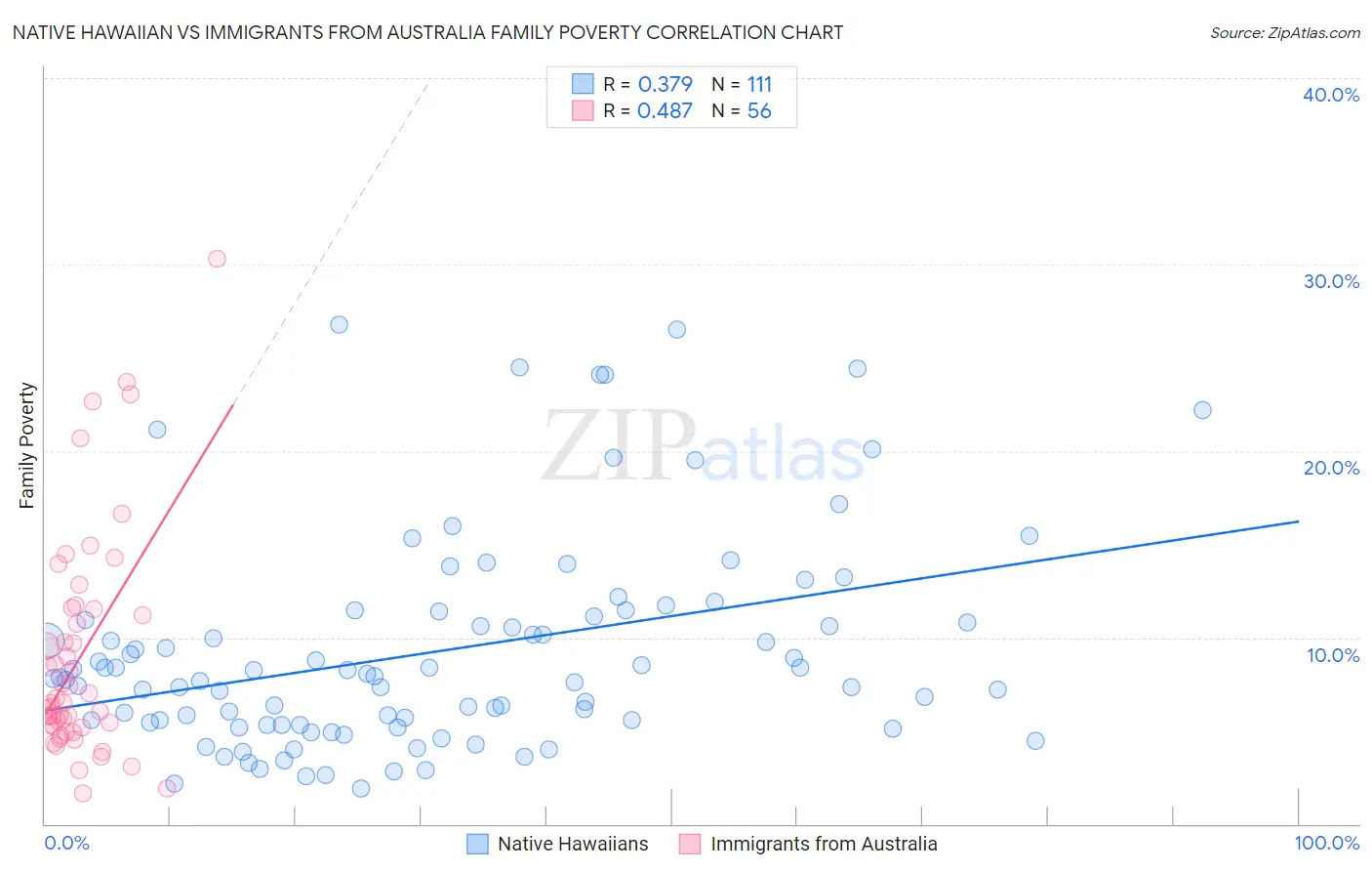 Native Hawaiian vs Immigrants from Australia Family Poverty