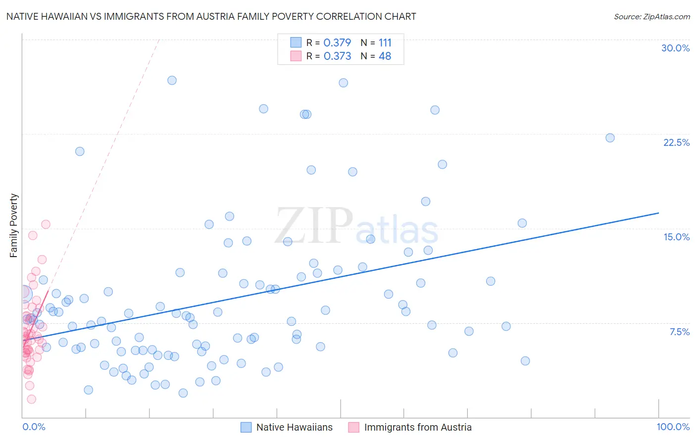 Native Hawaiian vs Immigrants from Austria Family Poverty