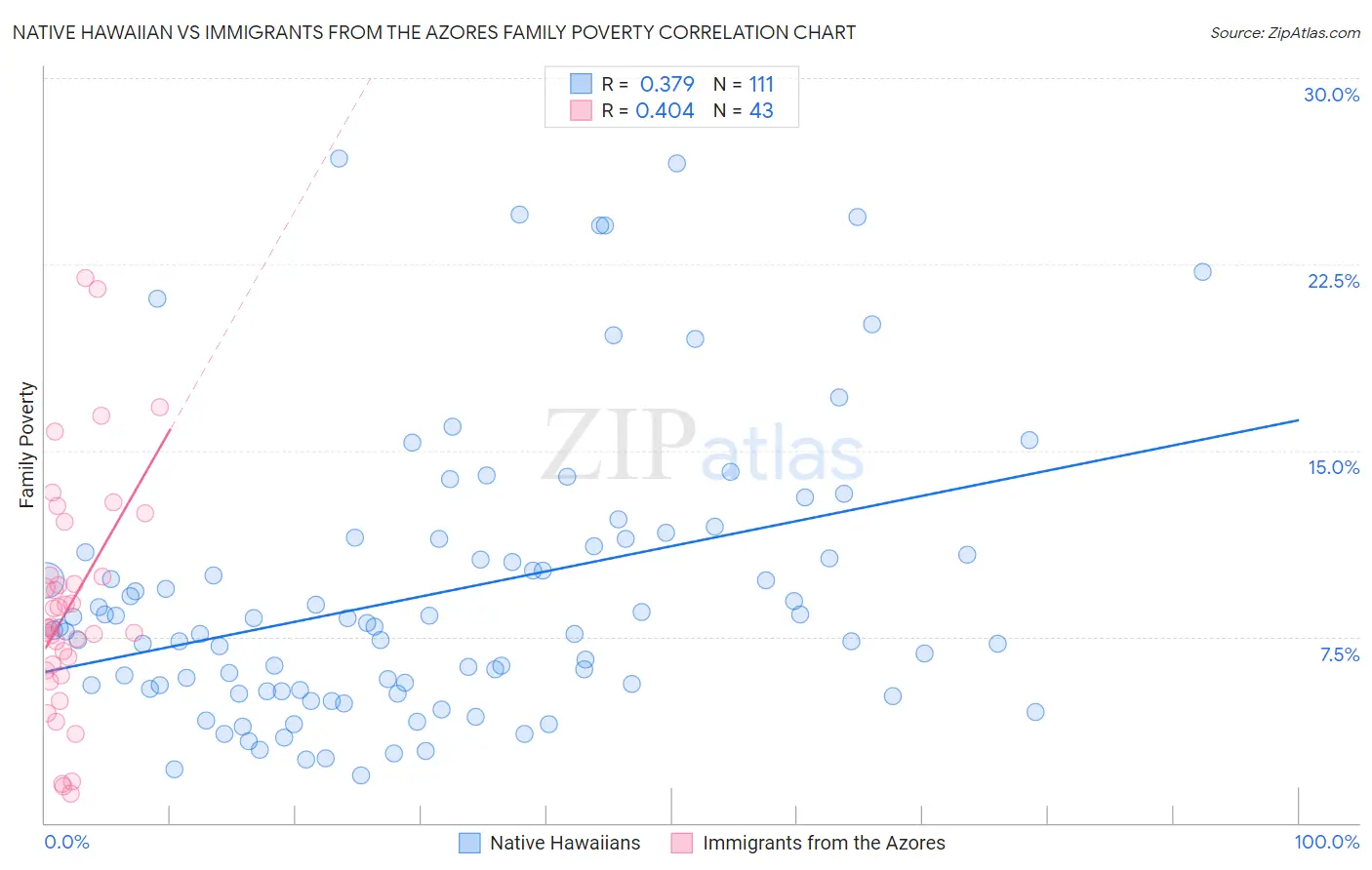 Native Hawaiian vs Immigrants from the Azores Family Poverty
