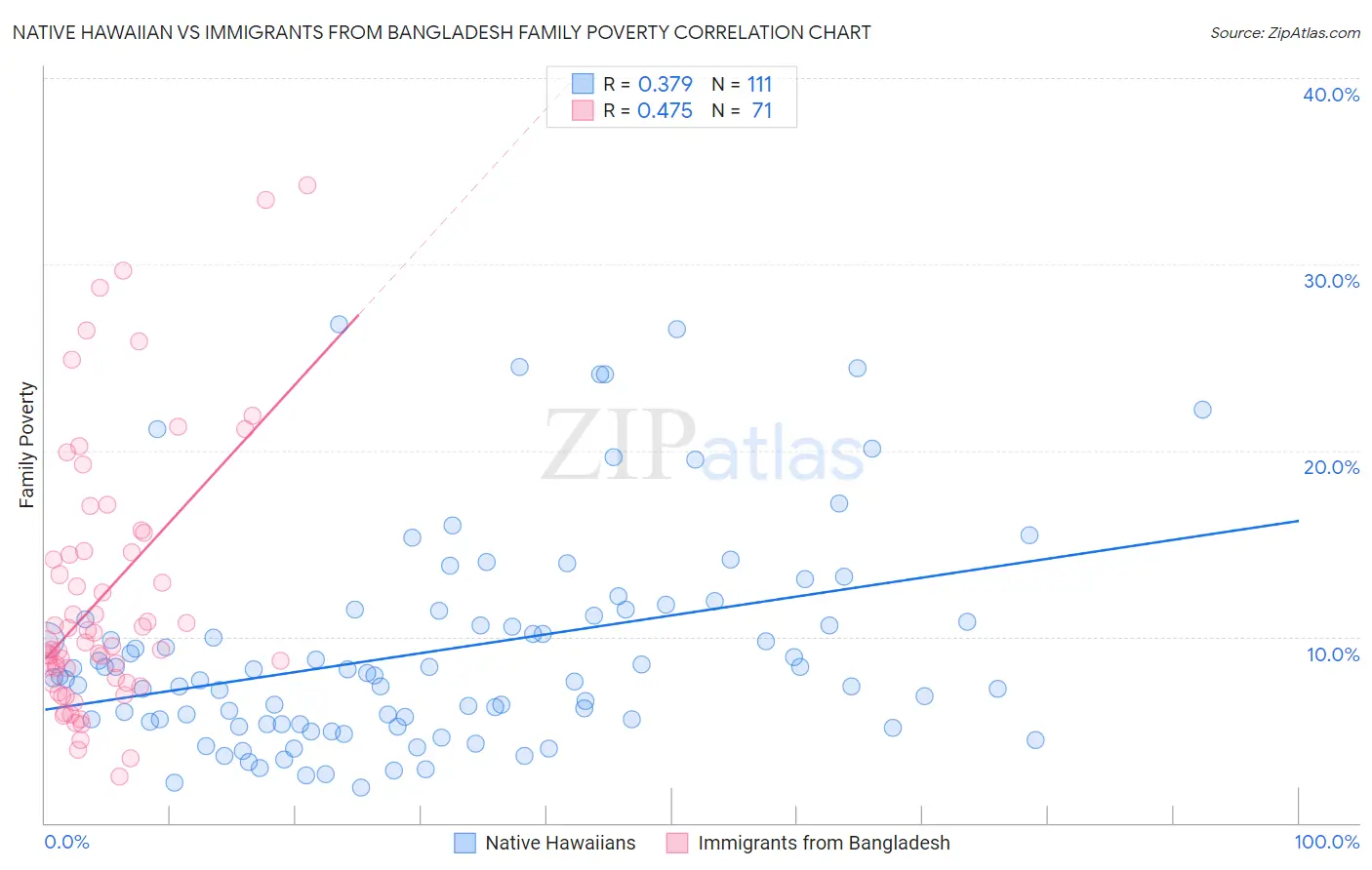 Native Hawaiian vs Immigrants from Bangladesh Family Poverty