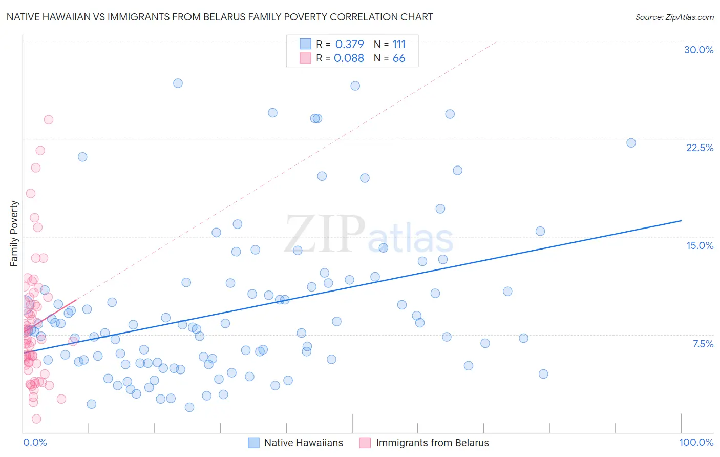 Native Hawaiian vs Immigrants from Belarus Family Poverty