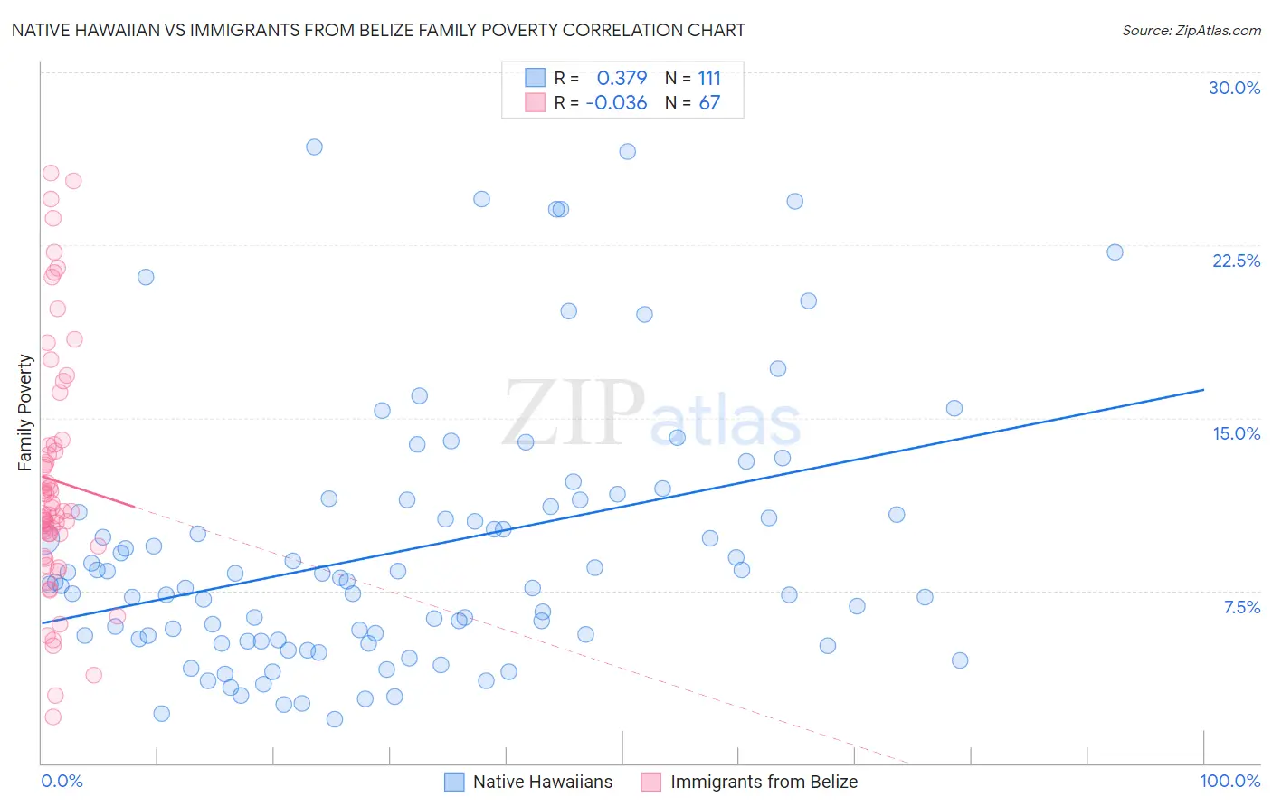 Native Hawaiian vs Immigrants from Belize Family Poverty