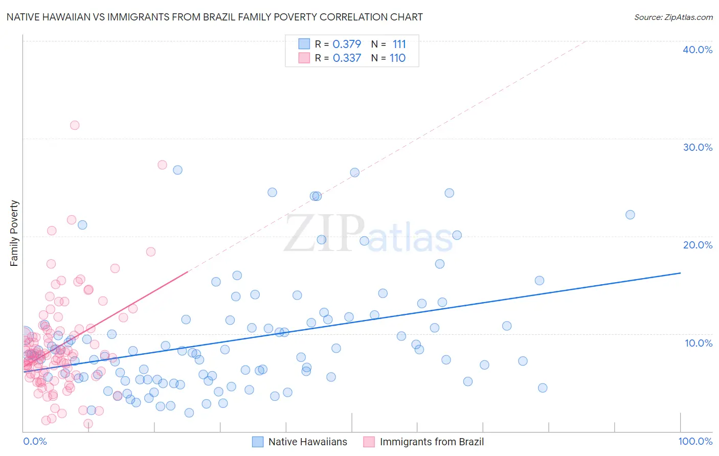 Native Hawaiian vs Immigrants from Brazil Family Poverty