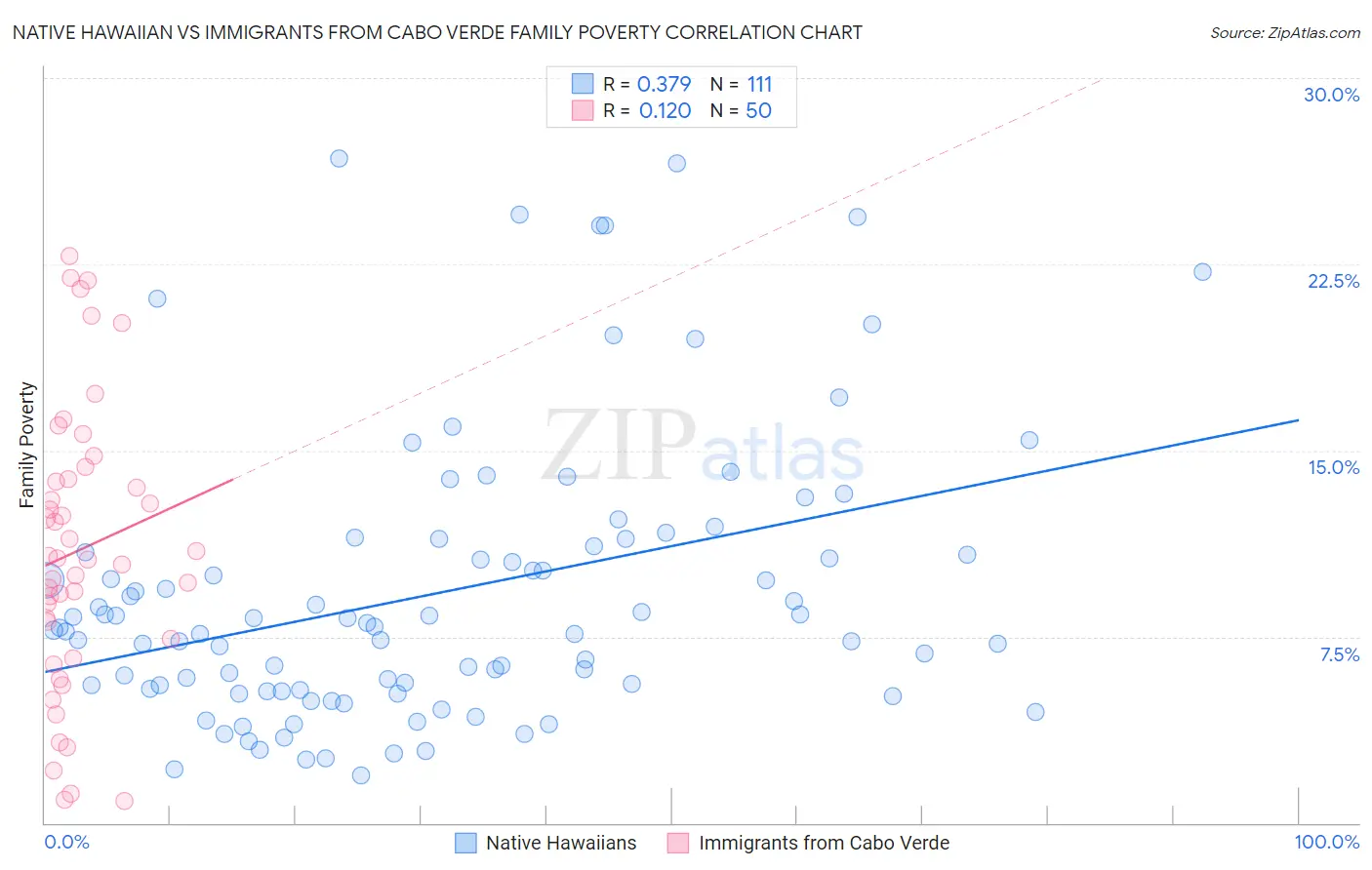 Native Hawaiian vs Immigrants from Cabo Verde Family Poverty