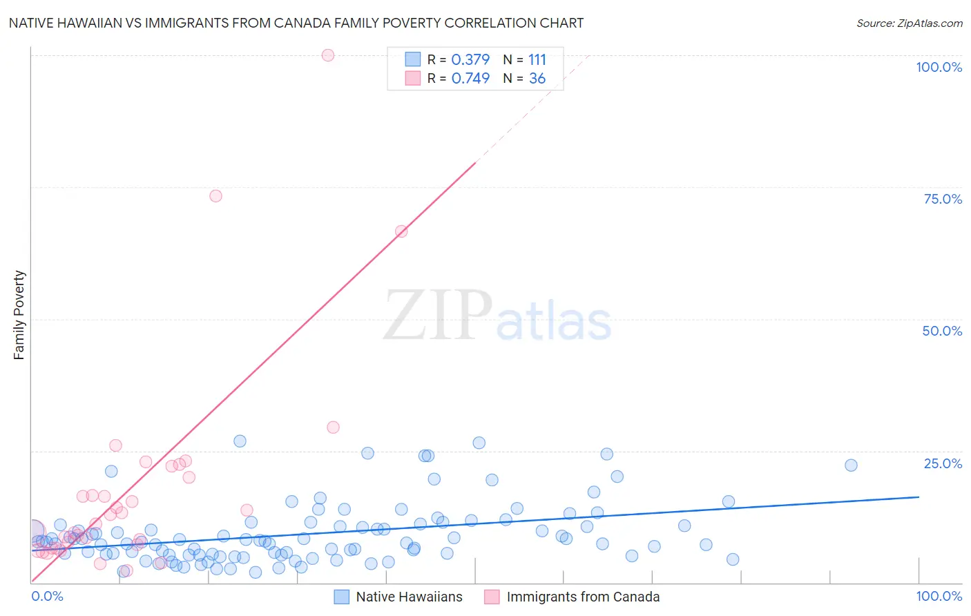 Native Hawaiian vs Immigrants from Canada Family Poverty
