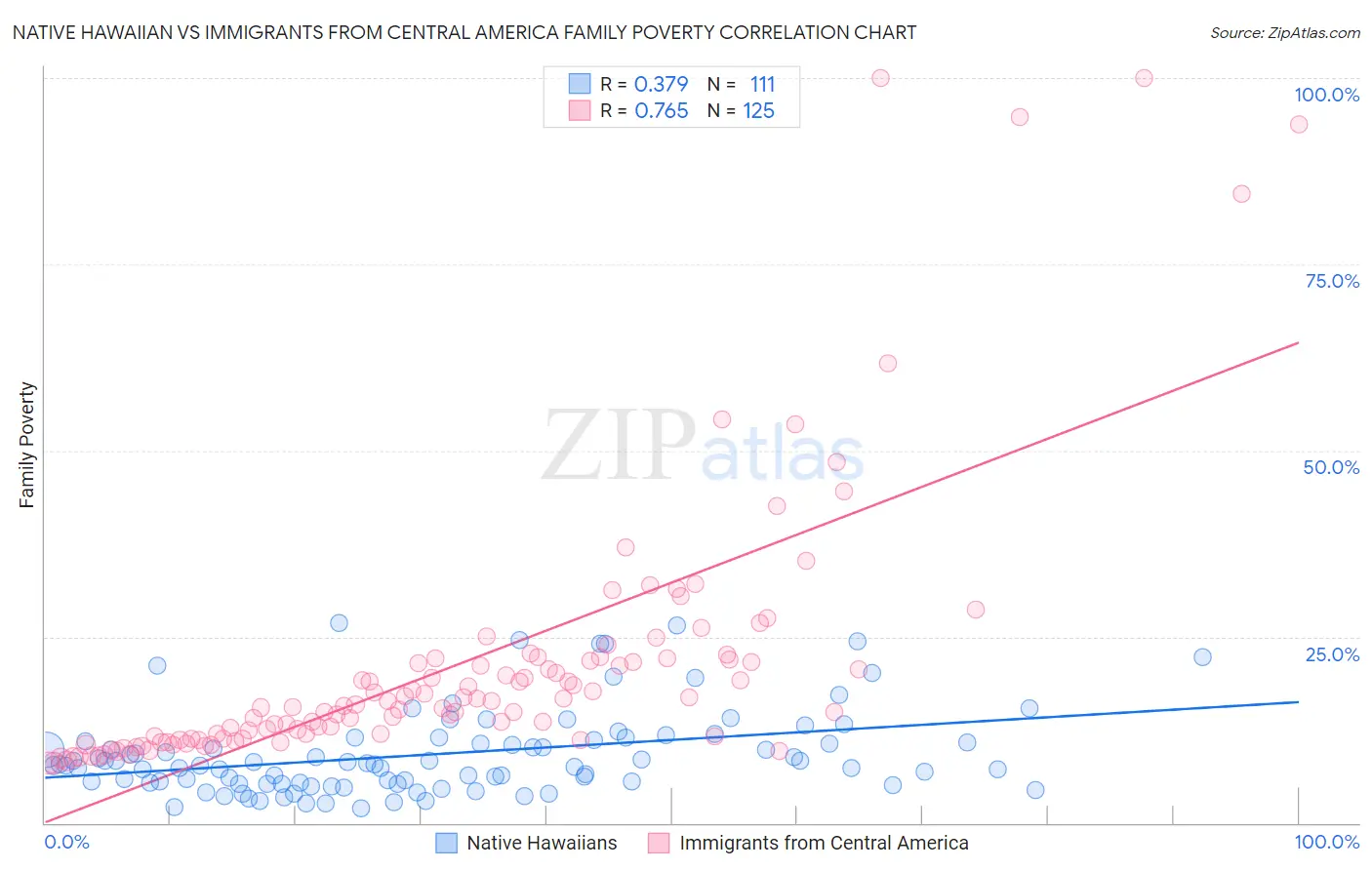 Native Hawaiian vs Immigrants from Central America Family Poverty