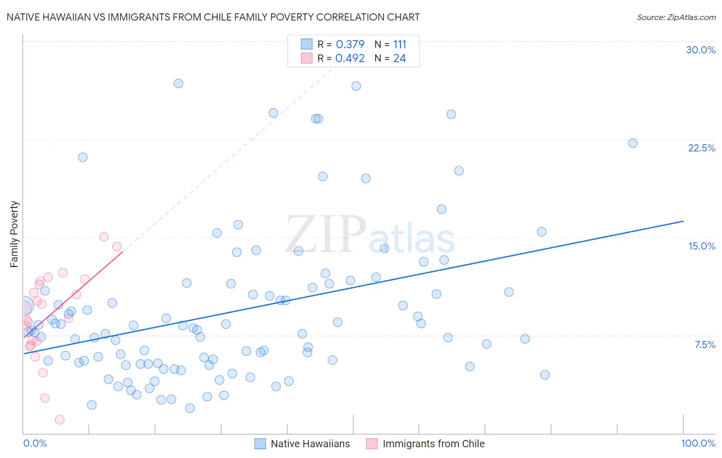 Native Hawaiian vs Immigrants from Chile Family Poverty