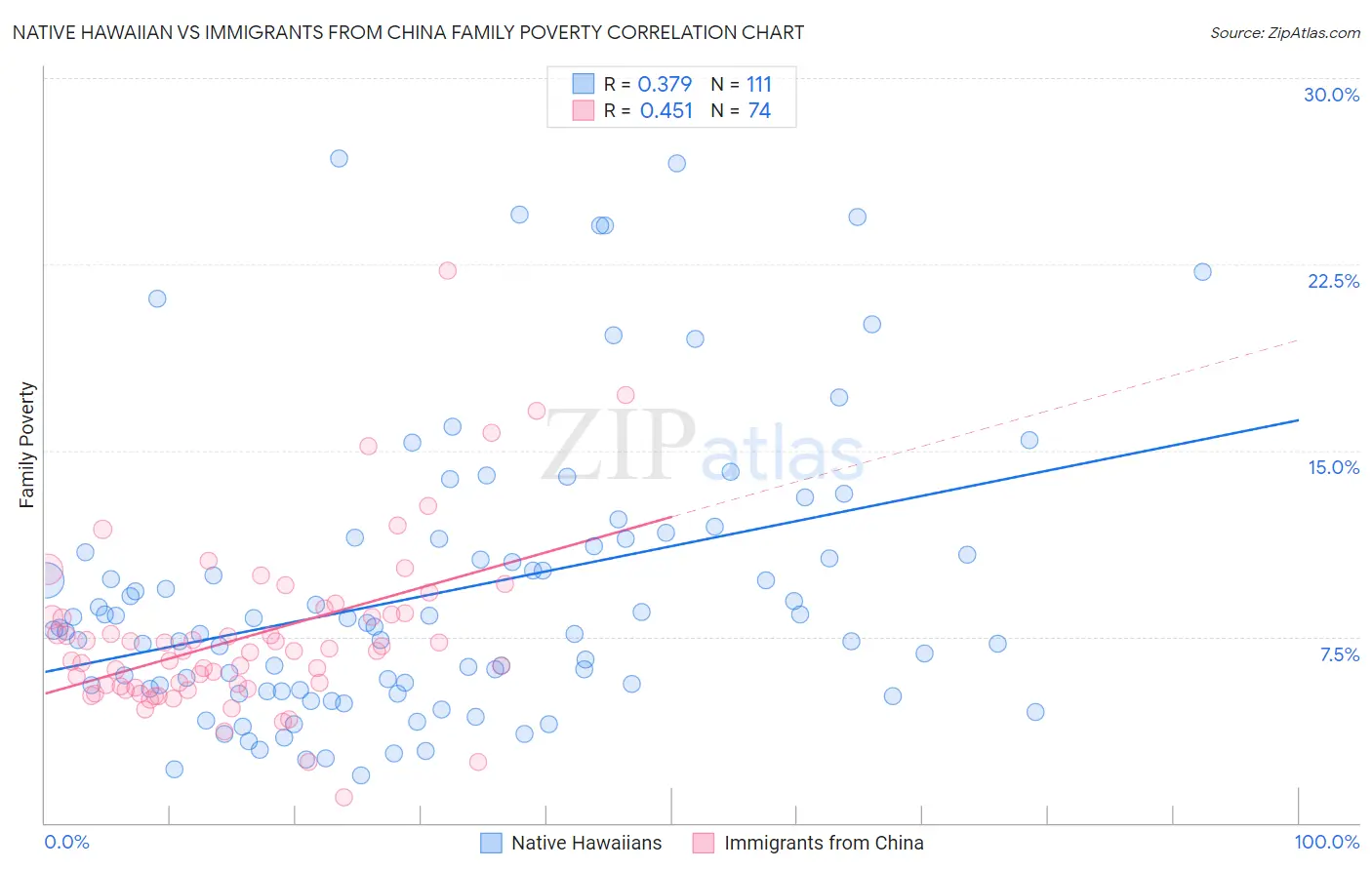 Native Hawaiian vs Immigrants from China Family Poverty