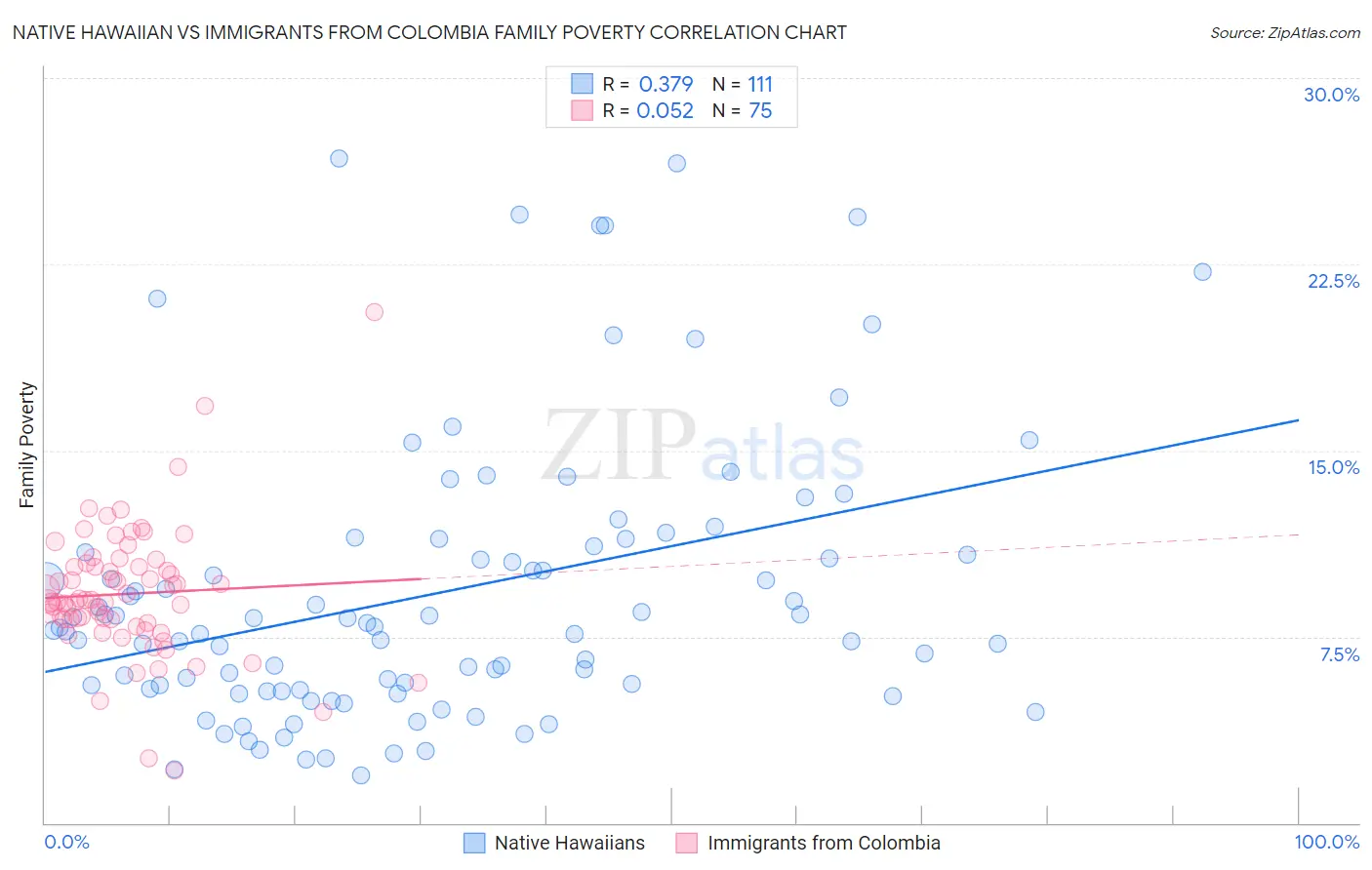 Native Hawaiian vs Immigrants from Colombia Family Poverty