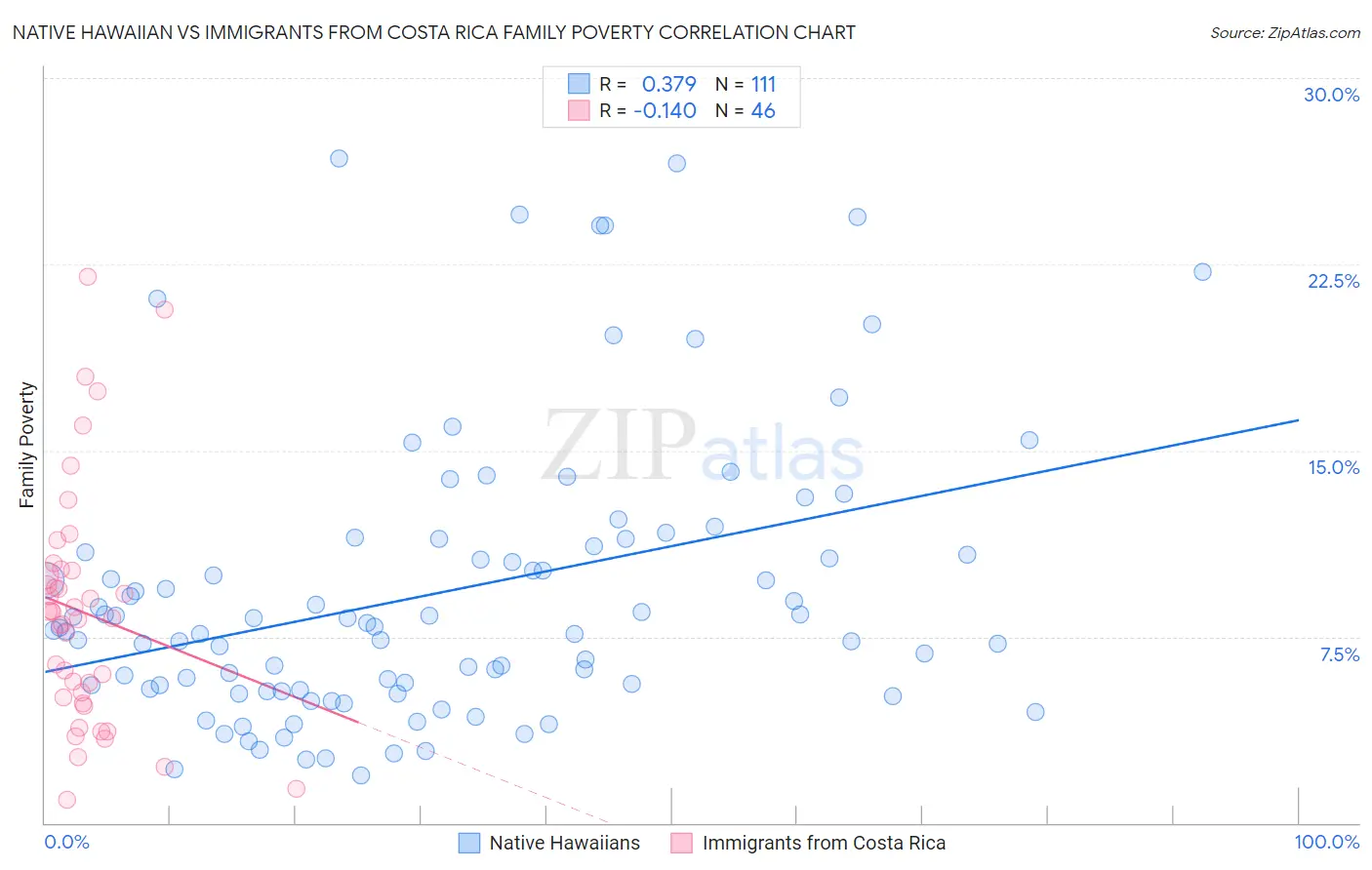 Native Hawaiian vs Immigrants from Costa Rica Family Poverty