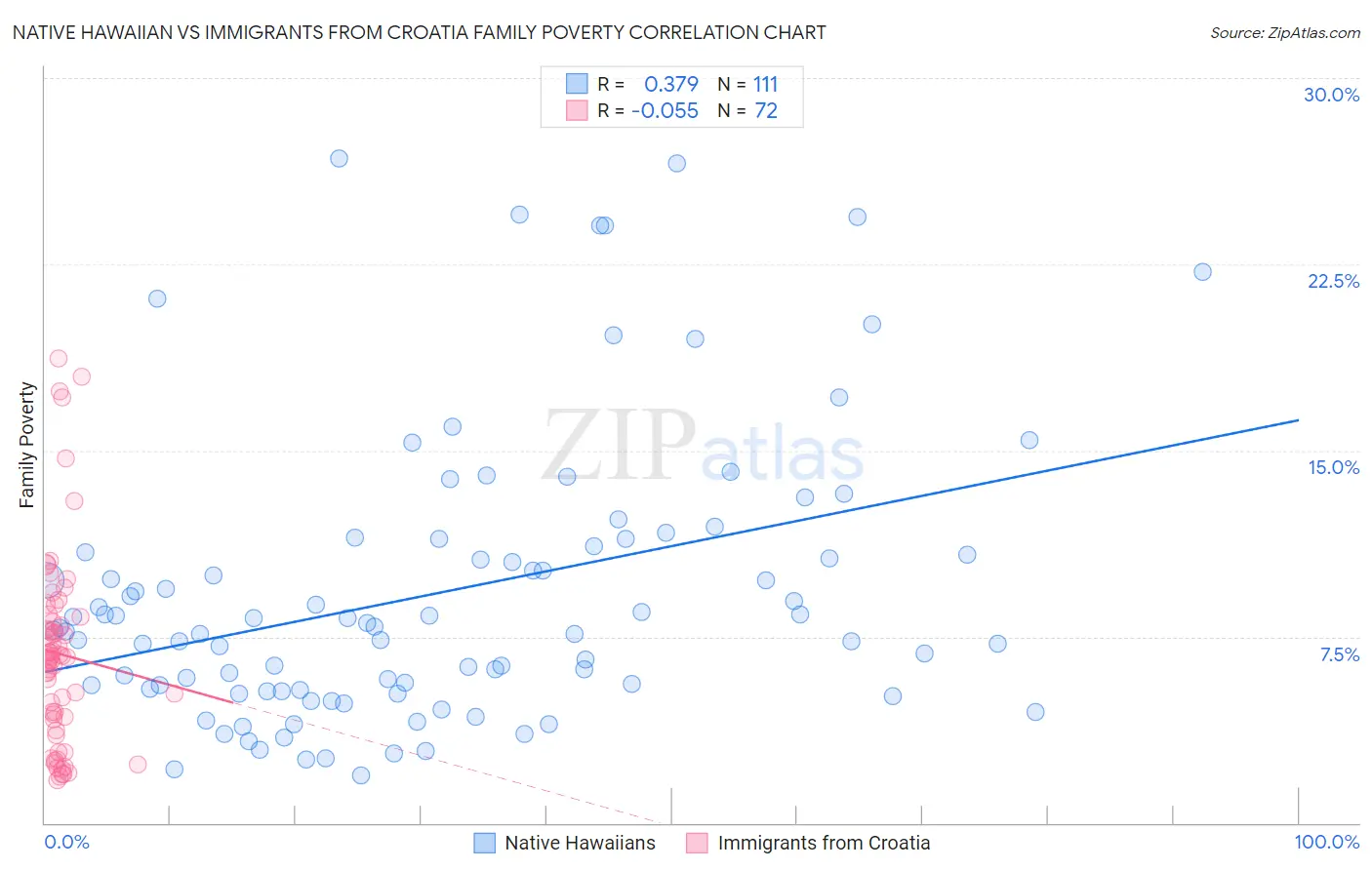 Native Hawaiian vs Immigrants from Croatia Family Poverty