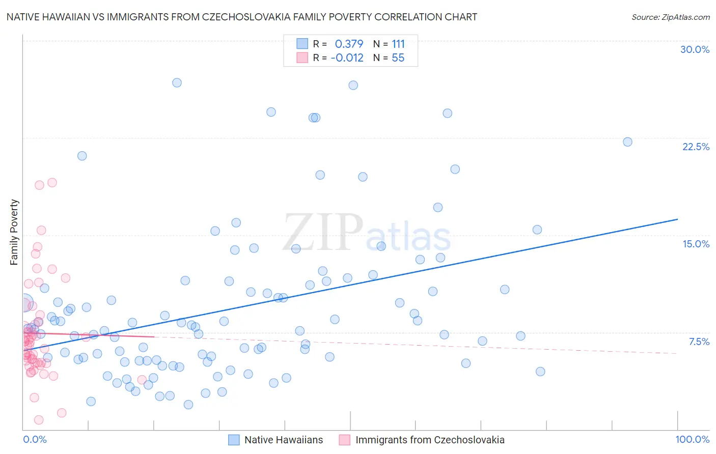 Native Hawaiian vs Immigrants from Czechoslovakia Family Poverty