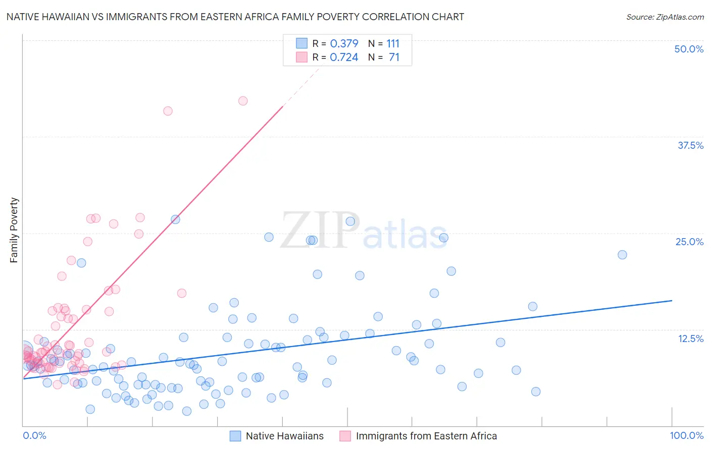 Native Hawaiian vs Immigrants from Eastern Africa Family Poverty