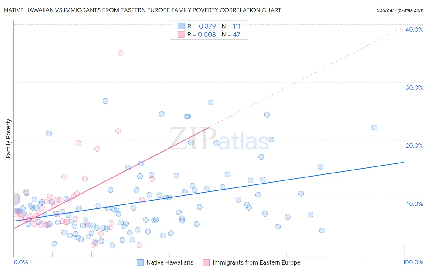 Native Hawaiian vs Immigrants from Eastern Europe Family Poverty