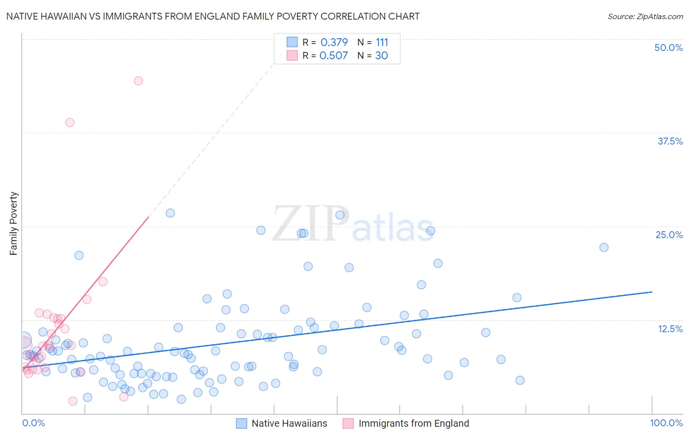 Native Hawaiian vs Immigrants from England Family Poverty