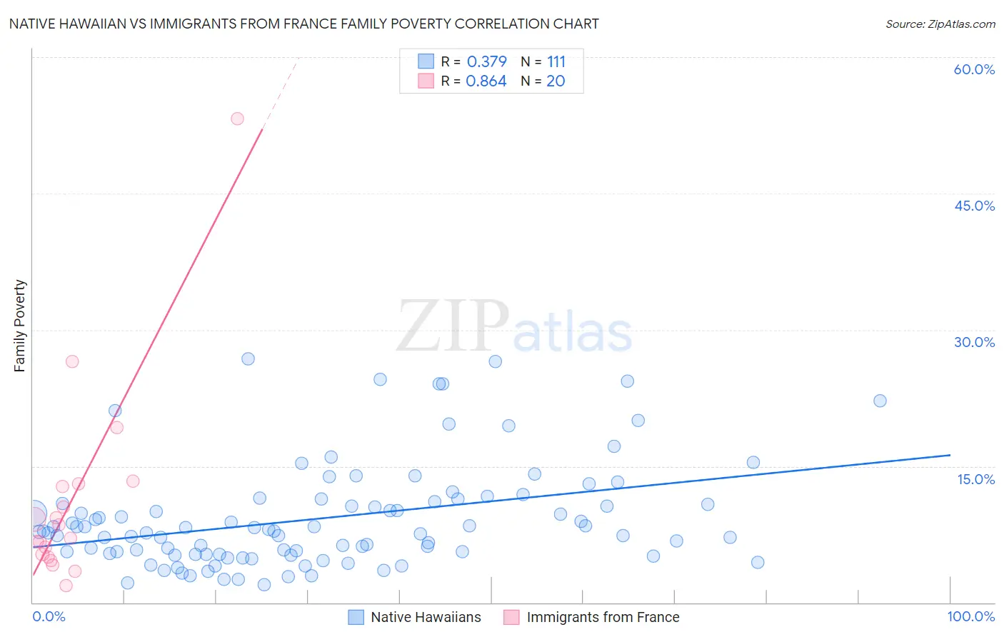 Native Hawaiian vs Immigrants from France Family Poverty