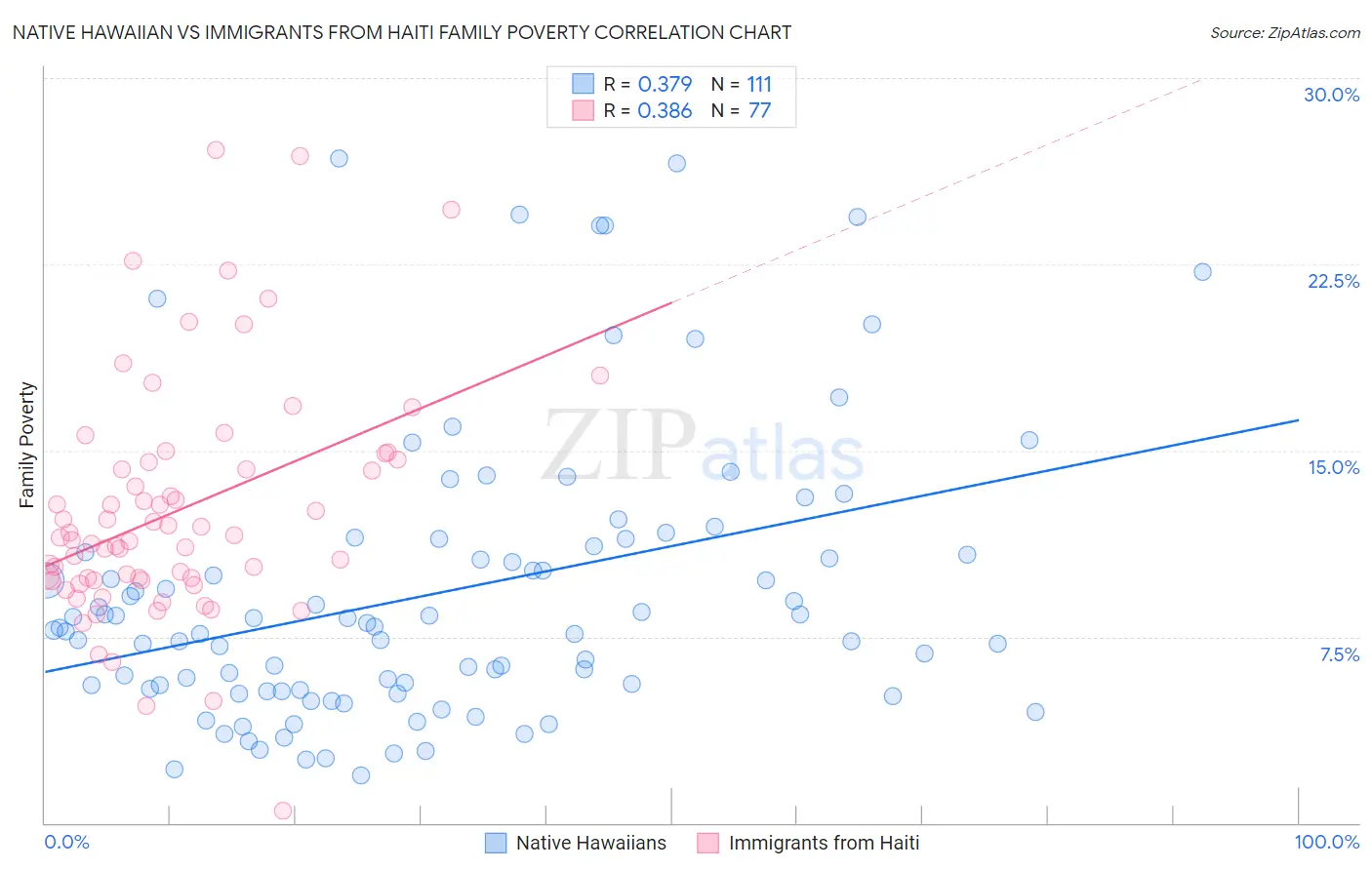 Native Hawaiian vs Immigrants from Haiti Family Poverty