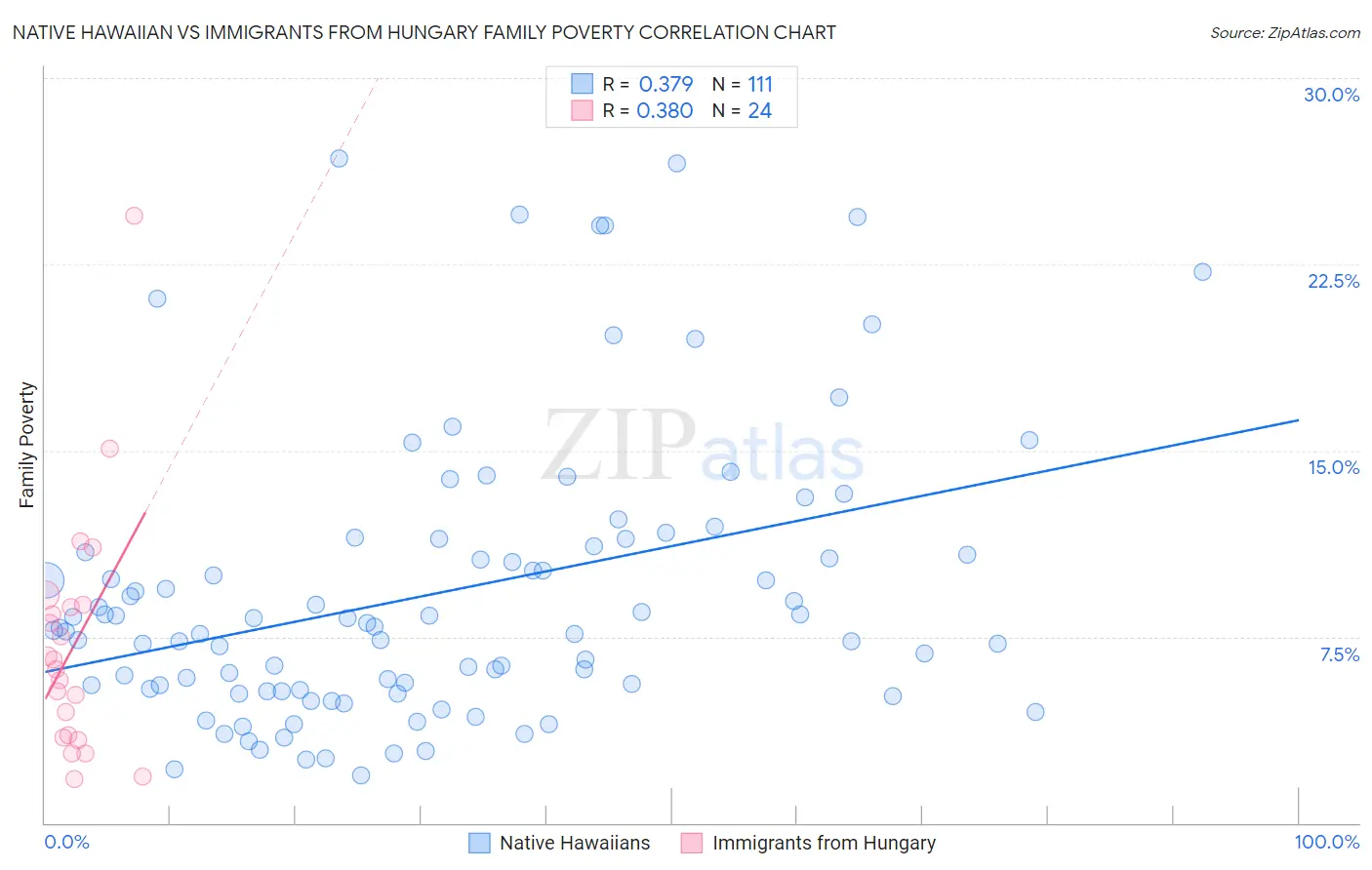 Native Hawaiian vs Immigrants from Hungary Family Poverty