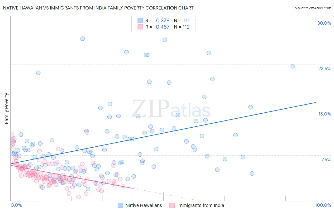 Native Hawaiian vs Immigrants from India Family Poverty