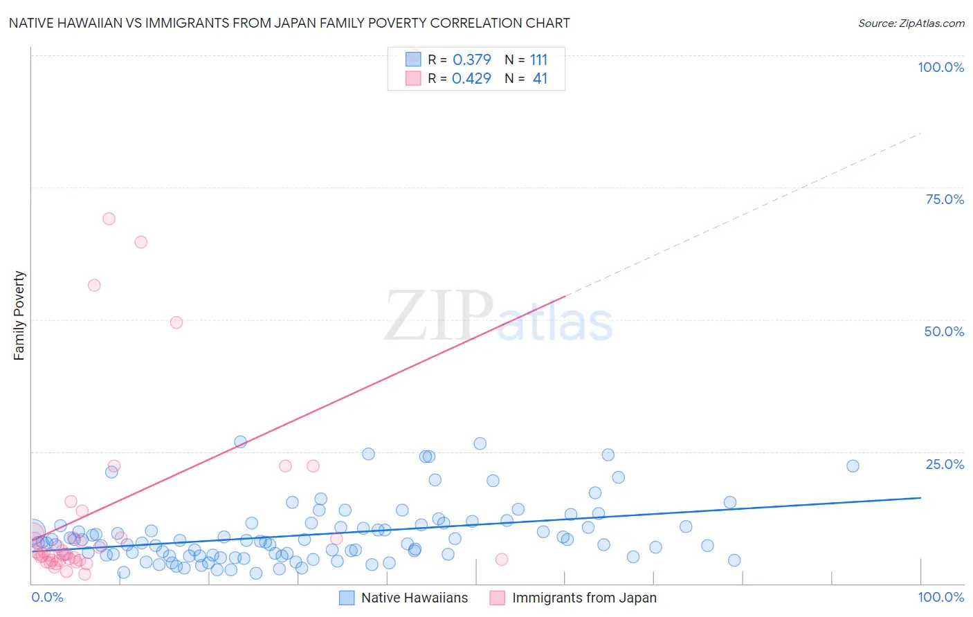 Native Hawaiian vs Immigrants from Japan Family Poverty