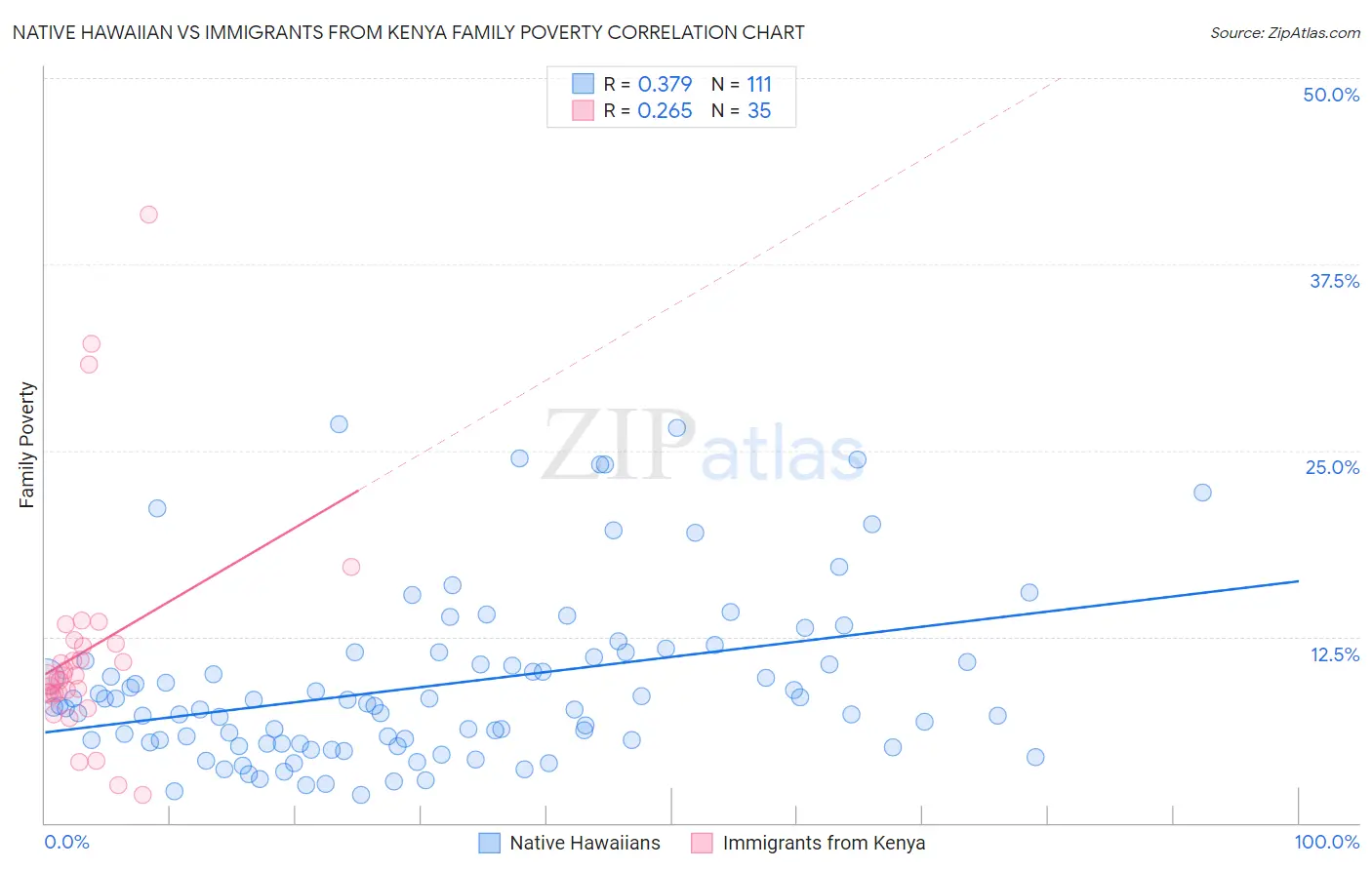 Native Hawaiian vs Immigrants from Kenya Family Poverty