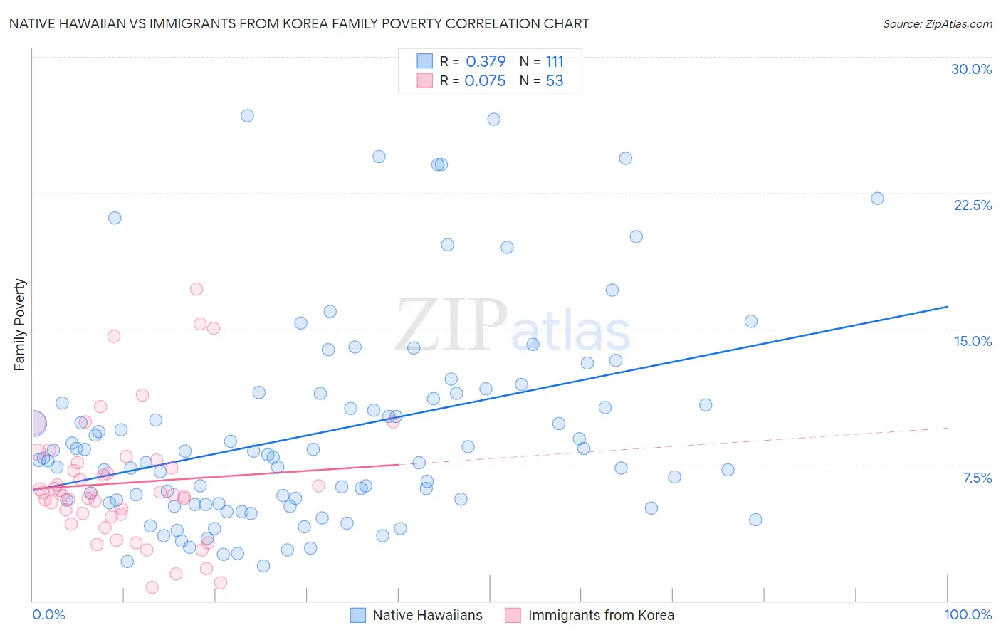 Native Hawaiian vs Immigrants from Korea Family Poverty