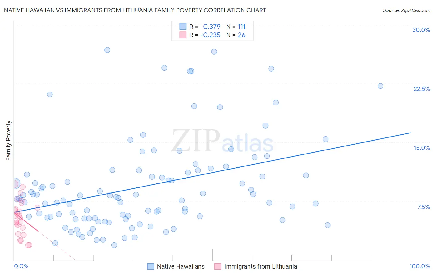 Native Hawaiian vs Immigrants from Lithuania Family Poverty