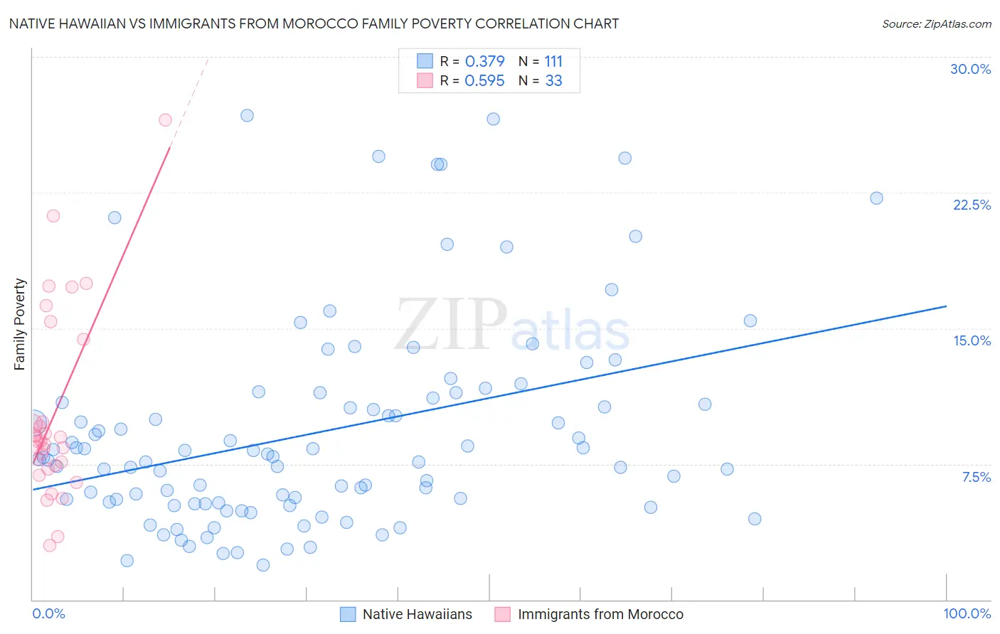 Native Hawaiian vs Immigrants from Morocco Family Poverty