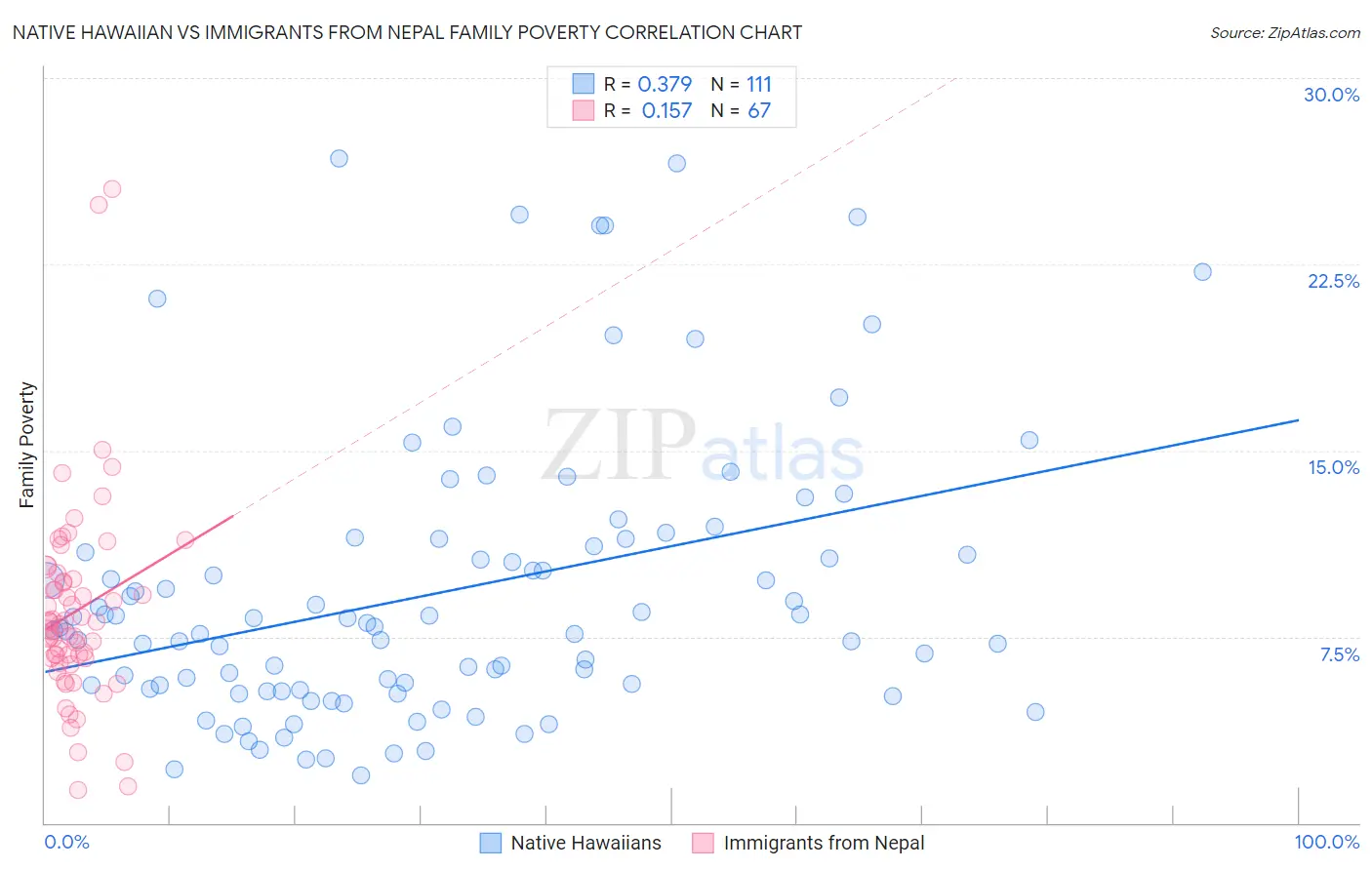 Native Hawaiian vs Immigrants from Nepal Family Poverty