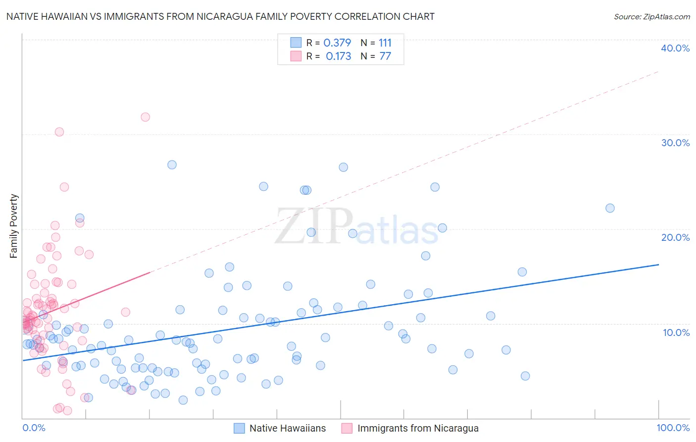 Native Hawaiian vs Immigrants from Nicaragua Family Poverty