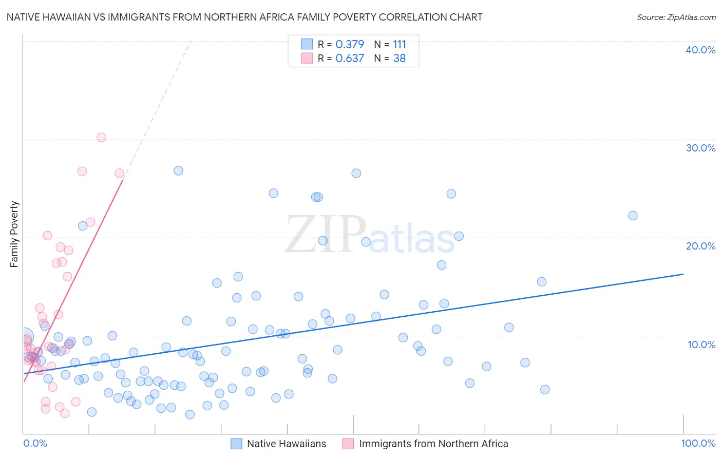 Native Hawaiian vs Immigrants from Northern Africa Family Poverty