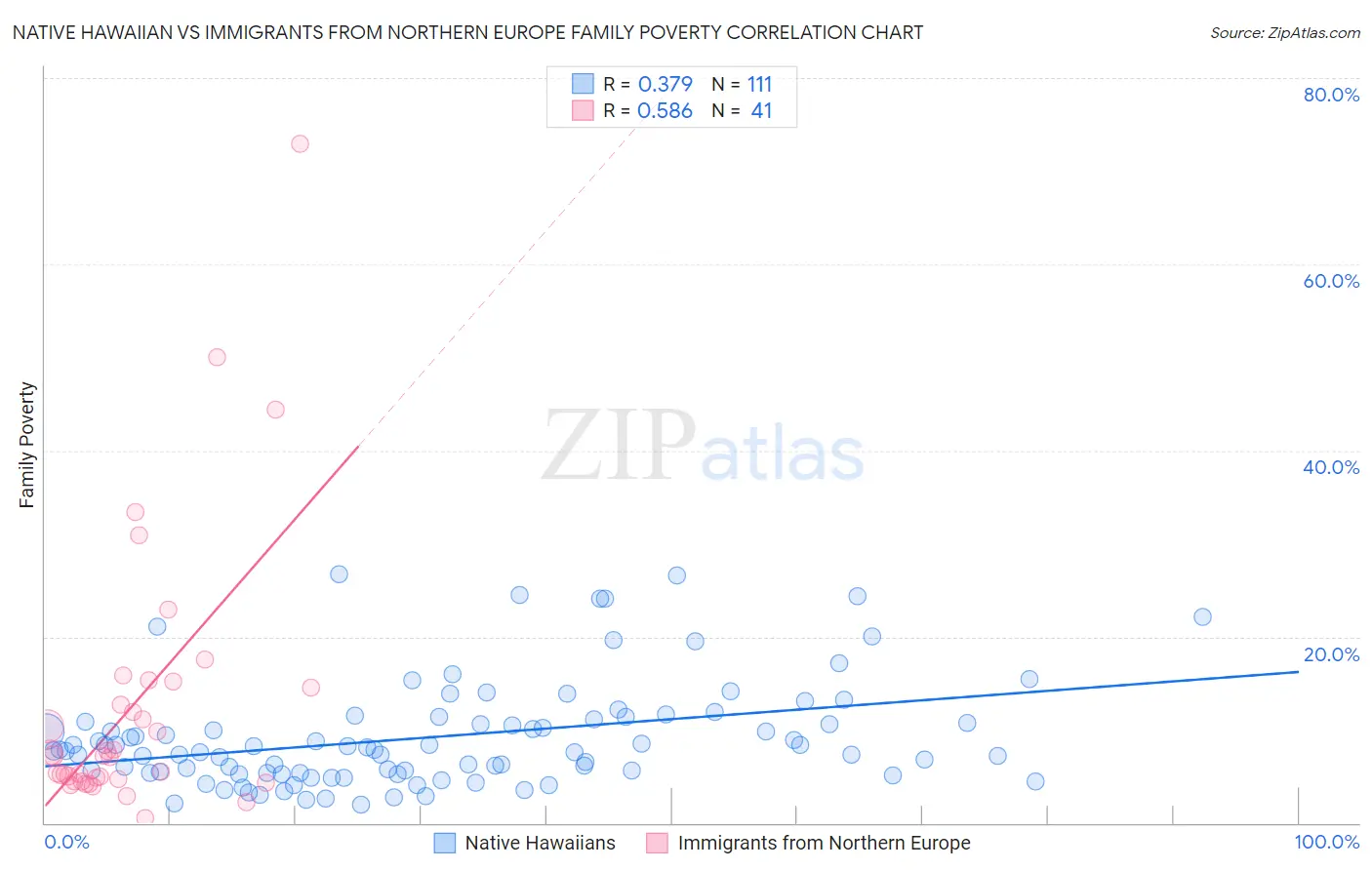 Native Hawaiian vs Immigrants from Northern Europe Family Poverty