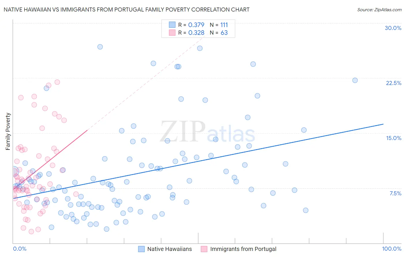 Native Hawaiian vs Immigrants from Portugal Family Poverty