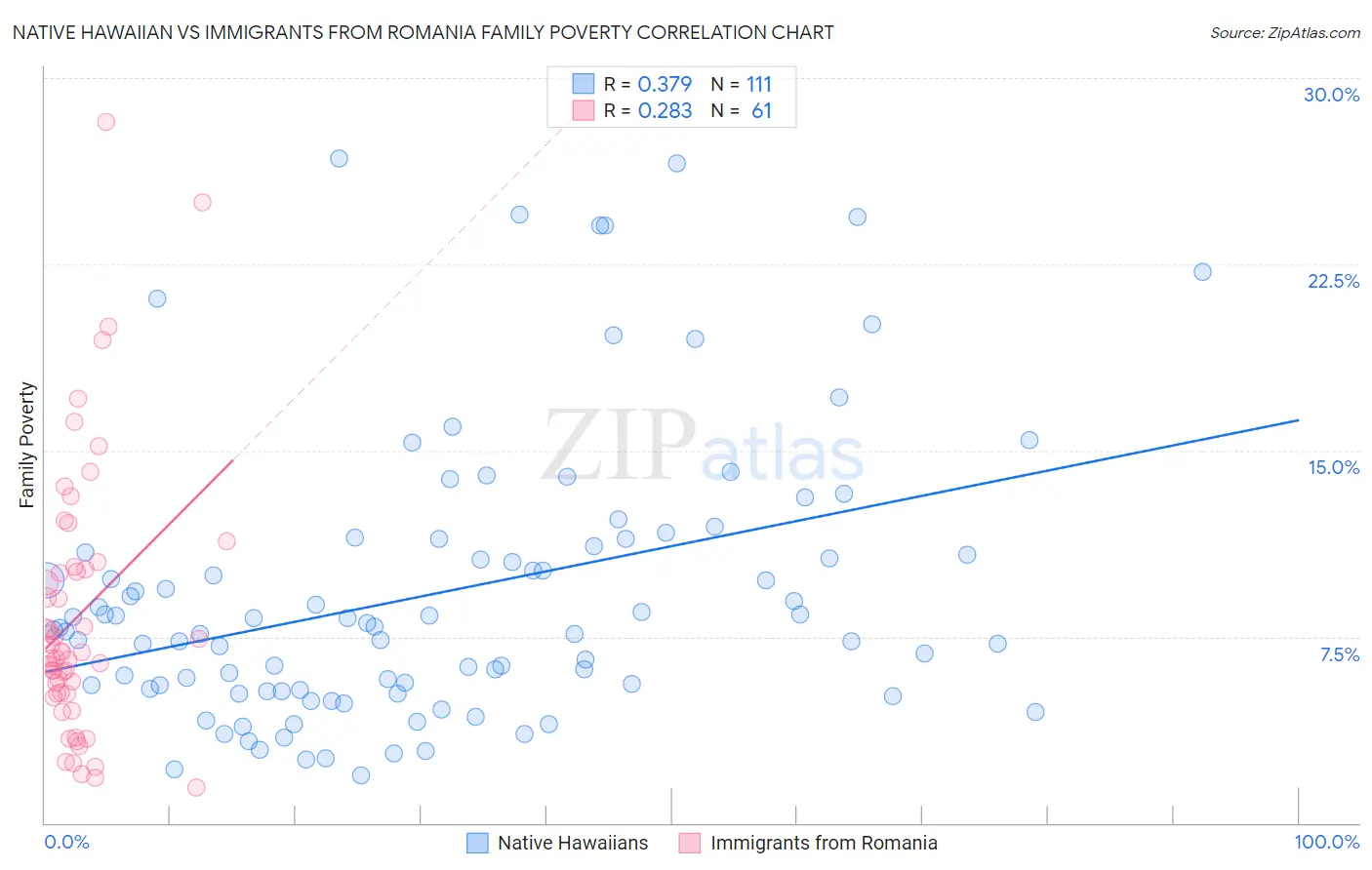 Native Hawaiian vs Immigrants from Romania Family Poverty