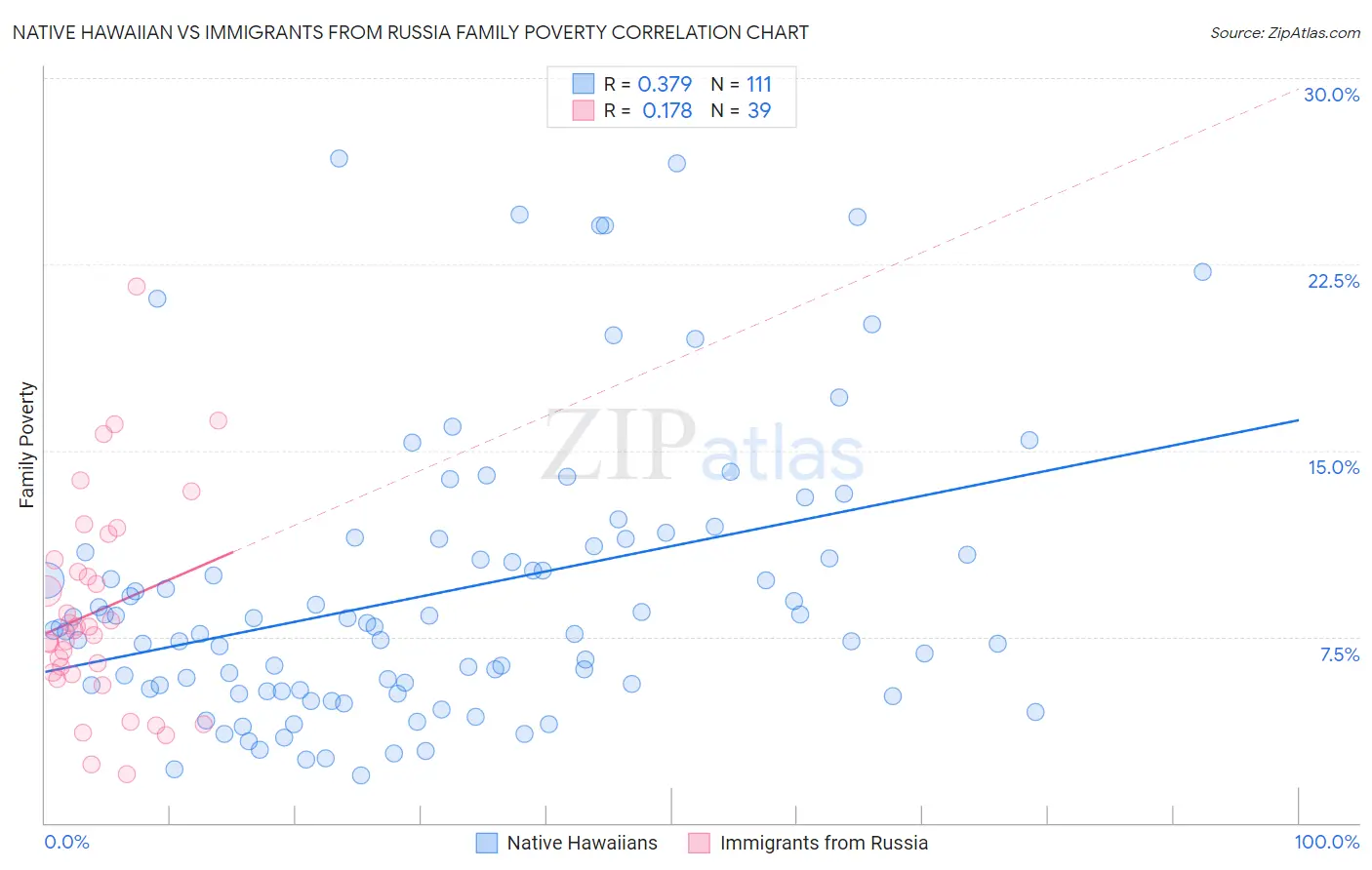 Native Hawaiian vs Immigrants from Russia Family Poverty