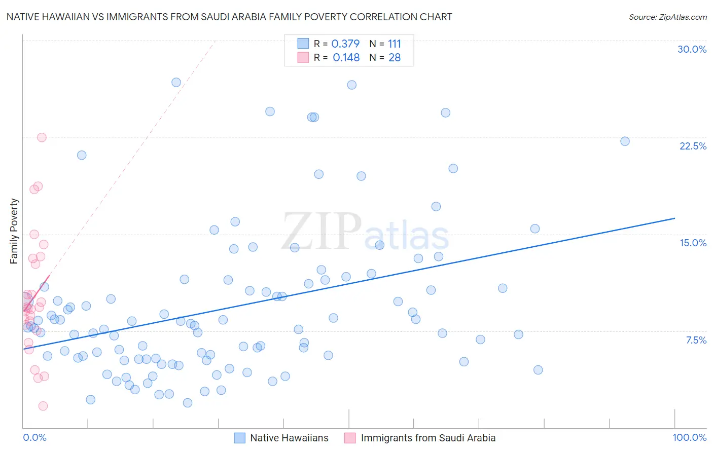 Native Hawaiian vs Immigrants from Saudi Arabia Family Poverty