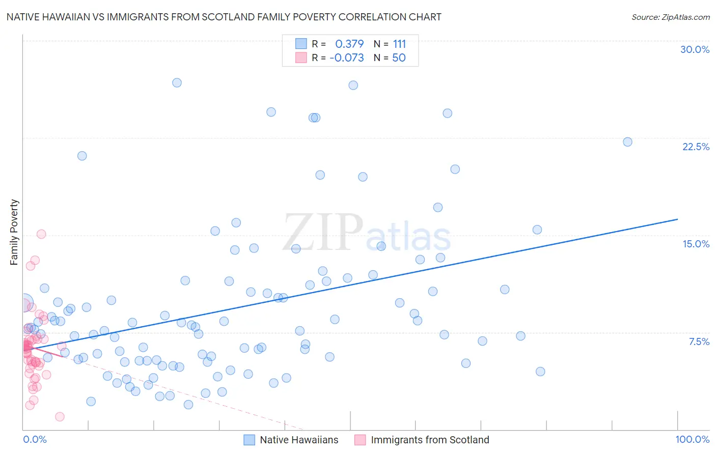 Native Hawaiian vs Immigrants from Scotland Family Poverty