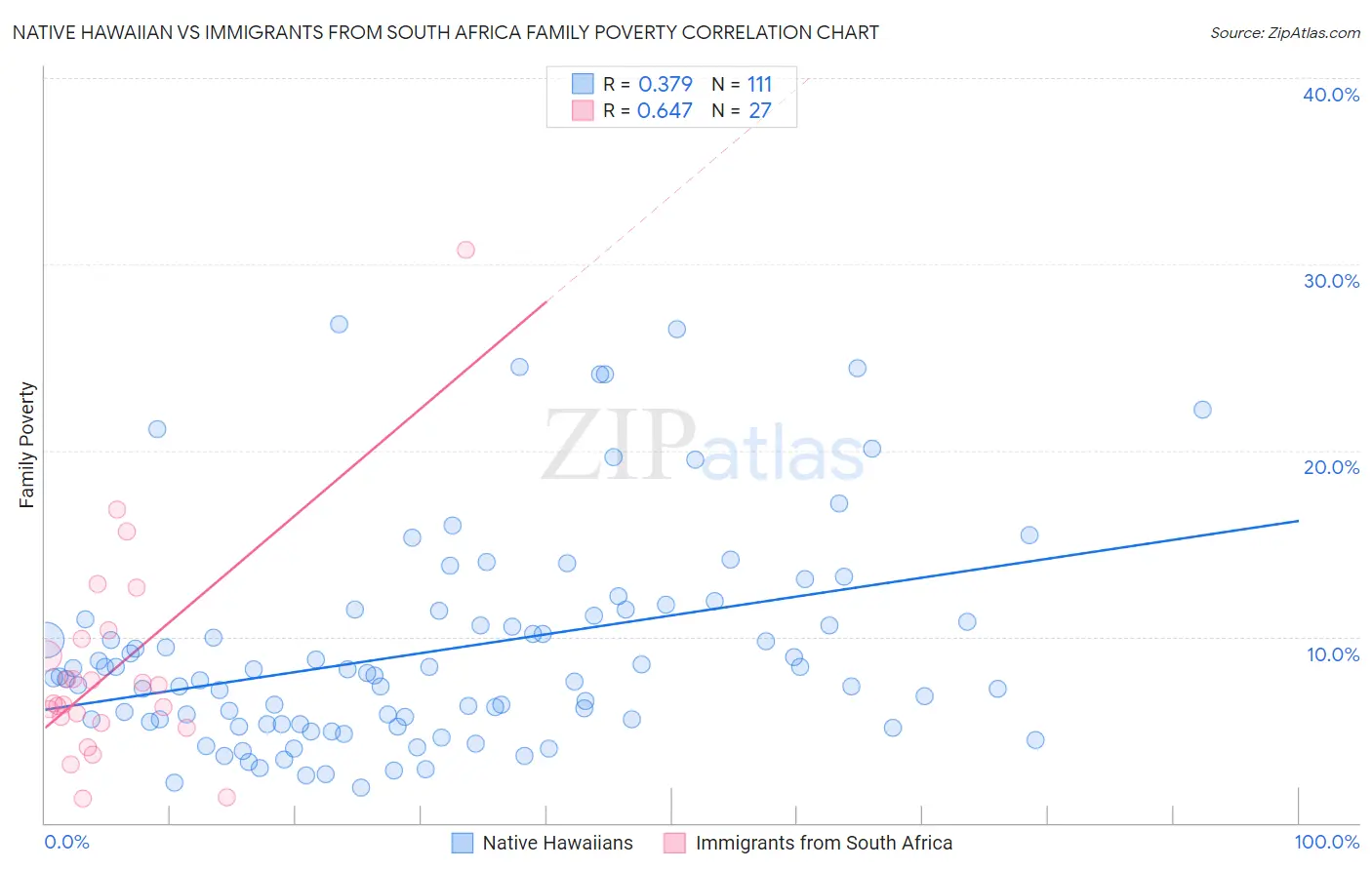 Native Hawaiian vs Immigrants from South Africa Family Poverty