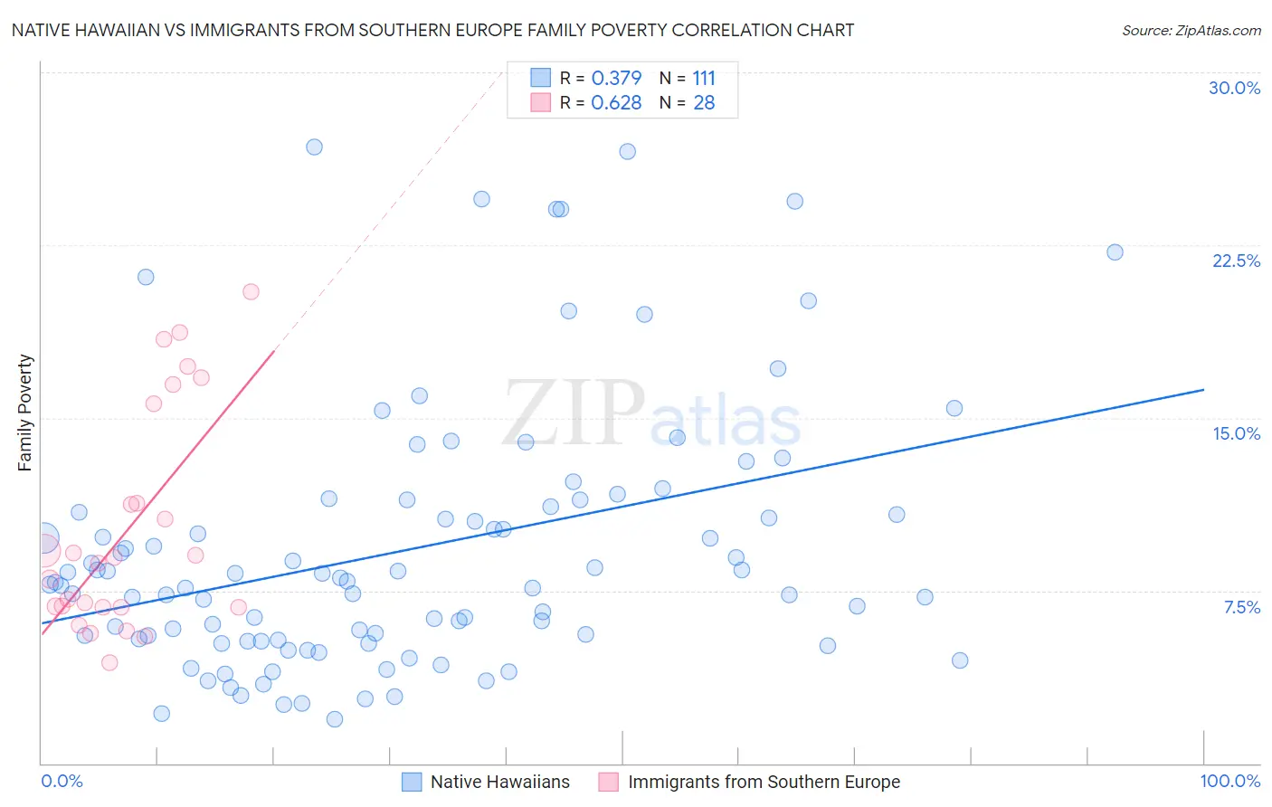 Native Hawaiian vs Immigrants from Southern Europe Family Poverty