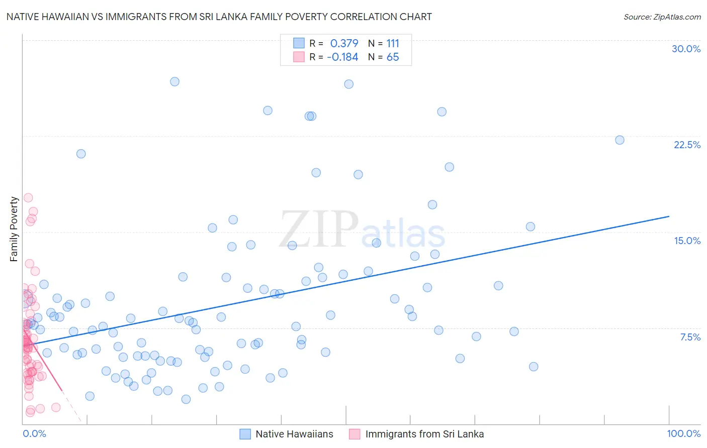 Native Hawaiian vs Immigrants from Sri Lanka Family Poverty