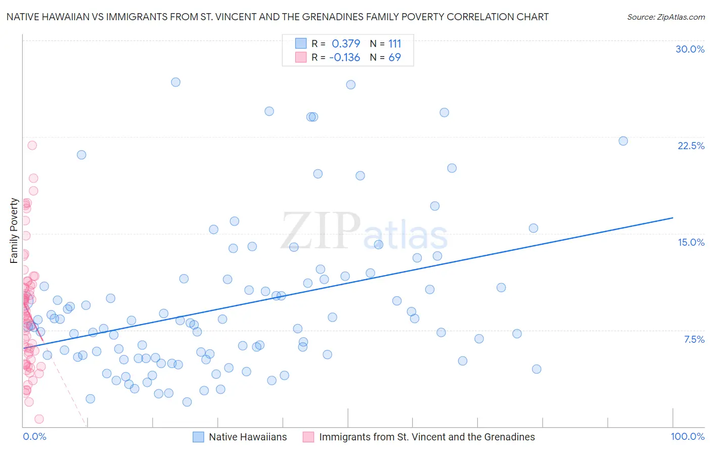 Native Hawaiian vs Immigrants from St. Vincent and the Grenadines Family Poverty