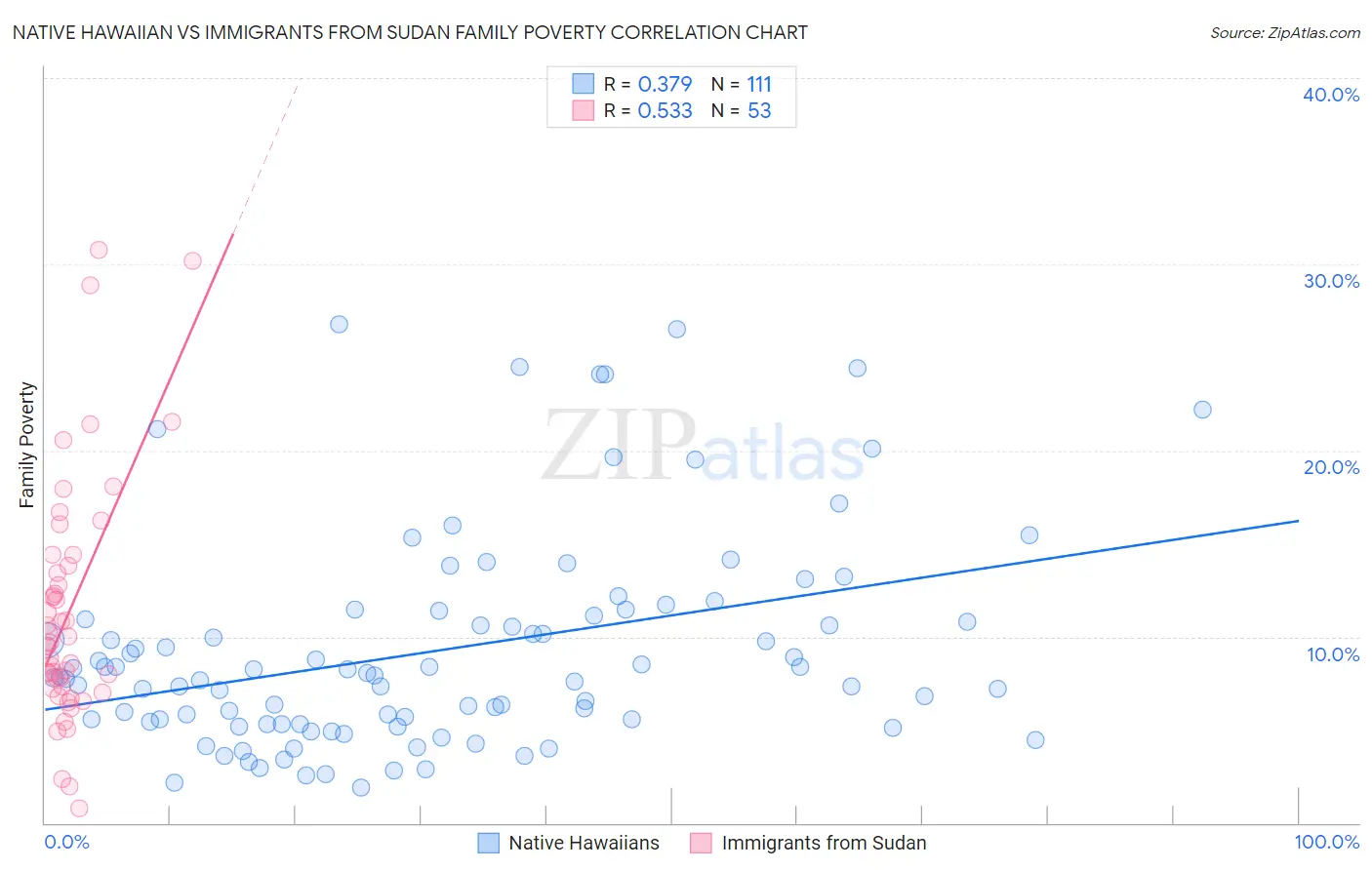 Native Hawaiian vs Immigrants from Sudan Family Poverty