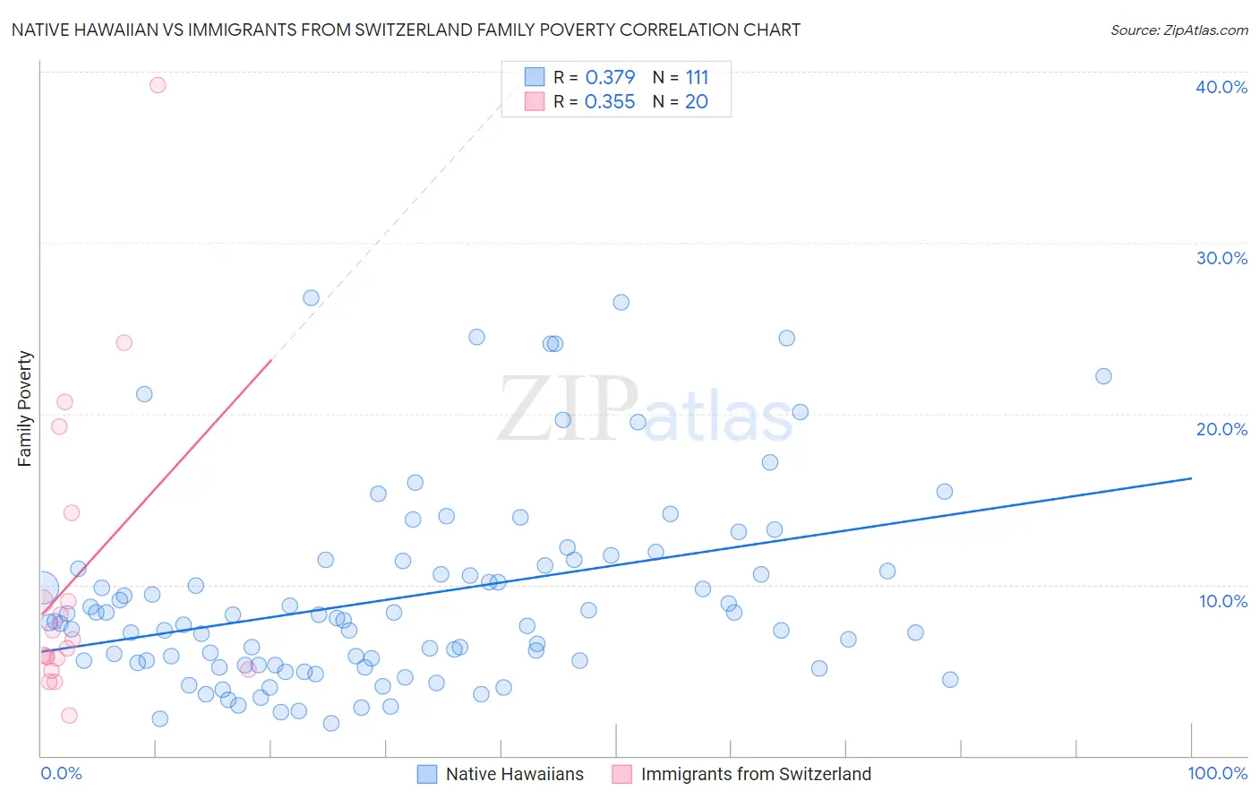 Native Hawaiian vs Immigrants from Switzerland Family Poverty