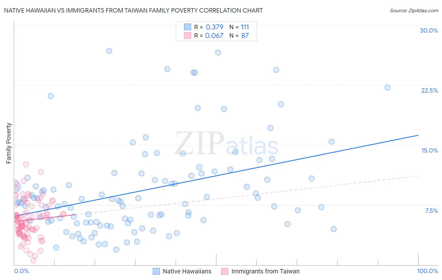 Native Hawaiian vs Immigrants from Taiwan Family Poverty