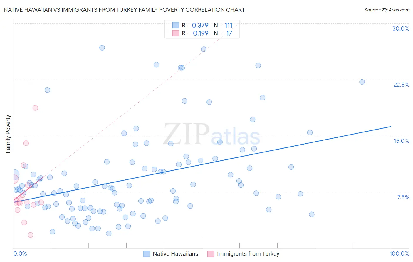 Native Hawaiian vs Immigrants from Turkey Family Poverty