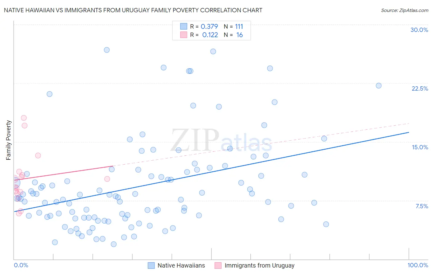Native Hawaiian vs Immigrants from Uruguay Family Poverty