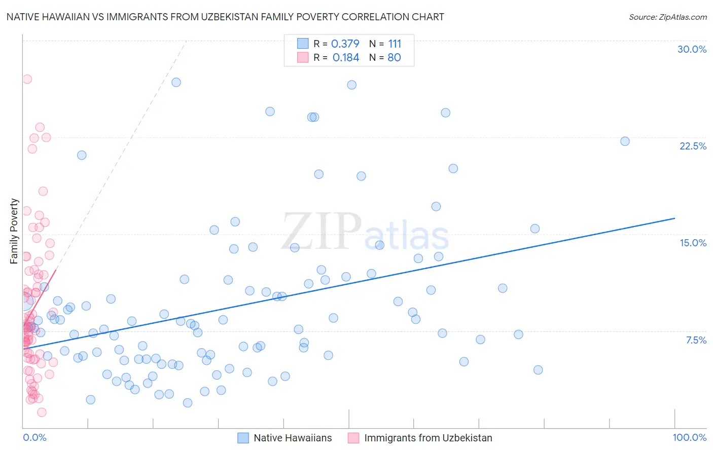 Native Hawaiian vs Immigrants from Uzbekistan Family Poverty